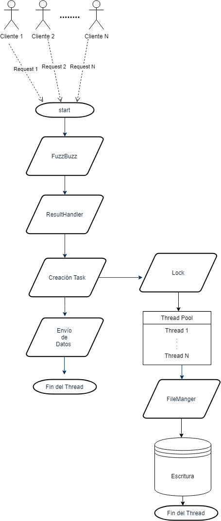 Diagrama visual del flujo del servicio y componentes relacionados